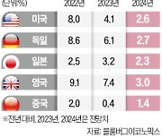 美금리·中성장 둔화·엘니뇨…새해 세계경제 주요 리스크