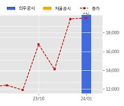 아시아나IDT 수주공시 - 정보처리시스템 운영 및 유지보수 계약 641억원 (매출액대비  35.35 %)