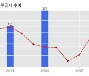 한국비엔씨 수주공시 - 메조테라피(Meso therapy)등 6개 품목 위탁생산공급계약 101.5억원 (매출액대비  24.00 %)