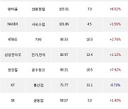 02일, 외국인 거래소에서 삼성전자(+1.4%), 카카오(+6.63%) 등 순매수