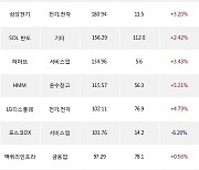 02일, 기관 거래소에서 삼성전자(+1.4%), KODEX 레버리지(+1.5%) 등 순매수