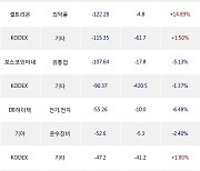 02일, 외국인 거래소에서 POSCO홀딩스(-2.3%), 두산로보틱스(-2.84%) 등 순매도