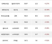 02일, 외국인 코스닥에서 동진쎄미켐(+7.11%), 심텍(+9.61%) 등 순매수