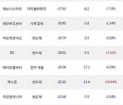 02일, 기관 코스닥에서 와이지엔터테인먼트(-6.58%), HPSP(-2.17%) 등 순매도