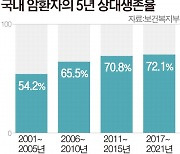 10명 중 4명 평생 한 번은 암…5년 이상 생존률 72%