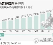 학령 인구 감소에…2032년 학생 1명당 교부금 3000만원 돌파 전망