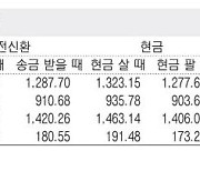 [표] 외국환율고시표