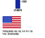 美 증시 역대급 엑소더스, 4일만에 1.2조원 순매도…애플만 4천억원 던졌다[서학픽]