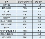 "새해 증시 주도주는"….실적 기대치 높아진 종목들