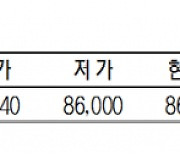 KRX금 가격 0.69% 오른 1g당 8만 6940원(1월 2일)