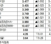 [데이터로 보는 증시]채권 수익률 현황(1월 2일)