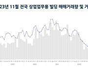 11월 전국 상업업무용 빌딩 거래량 2개월째 상승···50억 미만 92.8%로 거래액은 하락