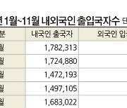 작년 해외여행객 2,230만명, 2019년의 79% 수준