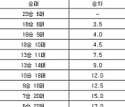 [프로농구 중간순위] 2일