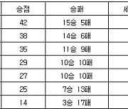 [프로배구 중간순위] 2일