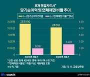 '생존' 위한 카드사 혜택 축소…피해는 소비자 몫?