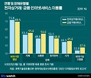 [그들의 금융]⑧디지털 혁신이 더 높인 장벽