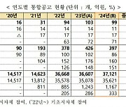 올해 창업지원 3조 7121억원···397개 사업 통합공고