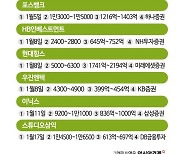 [실전재테크]포스뱅크·HB인베스트 등, 공모주 훈풍 부채질할까