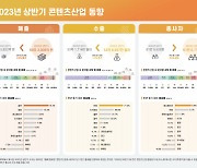 지난해 상반기 콘텐츠산업 매출 69조3000억 원