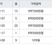 서울 화곡동 강서힐스테이트아파트 59㎡ 9억7500만원에 거래