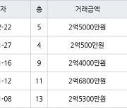 인천 논현동 논현소래마을풍림 59㎡ 2억5000만원에 거래