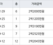 수원 인계동 신반포수원 42㎡ 2억2000만원에 거래