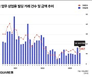 알스퀘어 "11월 서울 업무·상업시설 거래액 1.2조…전월 대비 30% 감소"