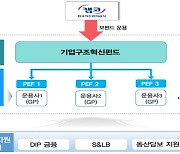 "구조조정 기업에 자금 공급" 캠코 5540억원 규모 블라인드펀드 결성