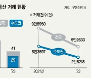 고금리에 적자 불보듯… '공실 쓰나미' 상가 거래액 반토막