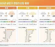 콘텐츠 수출 효자 '게임'...작년 상반기 전년比 5.7% 감소