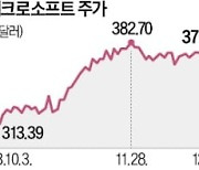 "MS, AI 업고 시총 1위 탈환 유력…명품시장은 부진 탈출 어려울 듯"