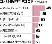 오일머니의 힘…사우디 국부펀드 '세계 최대 큰손' 됐다