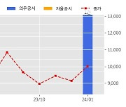 싸이버원 수주공시 - EBS ISMS-P 인증 대응 및 정보보안 거버넌스 개선 사업 31.2억원 (매출액대비  13.69 %)