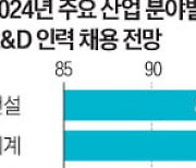 정부 이어 기업도 R&D 투자 줄인다