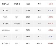 03일, 거래소 기관 순매수상위에 전기,전자 업종 2종목