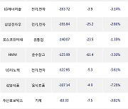 03일, 외국인 거래소에서 SK하이닉스(-3.93%), 포스코DX(-9.63%) 등 순매도