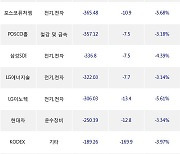 03일, 거래소 기관 순매도상위에 전기,전자 업종 7종목