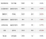 03일, 외국인 코스닥에서 셀트리온제약(+7.76%), 에코프로비엠(-4.23%) 등 순매수