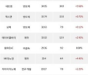 03일, 기관 코스닥에서 셀트리온제약(+7.76%), 인텔리안테크(+7.86%) 등 순매수