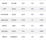 03일, 코스닥 외국인 순매도상위에 반도체 업종 10종목