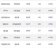 03일, 코스닥 기관 순매도상위에 반도체 업종 5종목