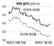 국채값 상승세 급제동…다시 저가매수 기회되나