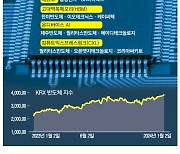 [2024 증시 전망대] 새해 부진한 출발에도…"반도체株 갈 길 간다"