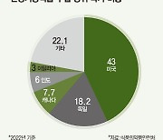 먹어서 건강 챙기자…몰아치는 건기식 열풍 [데이터로 보는 세상]