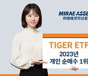 미래에셋 'TIGER ETF' 지난해 개인순매수 1위...1조500억