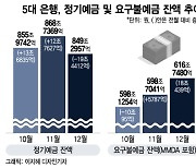 "5%는커녕 4%대 금리도 없네"…한 달 새 예금 19조 빠졌다