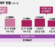 태영건설, '2.5조' 브릿지론·분양률 미달 사업장이 PF정리 핵심