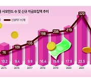 펀딩 예열 완료, M&A 쏟아질까