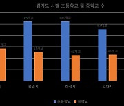 경기도 내 초등•중학교 가장 많은 도시는 ‘수원시’